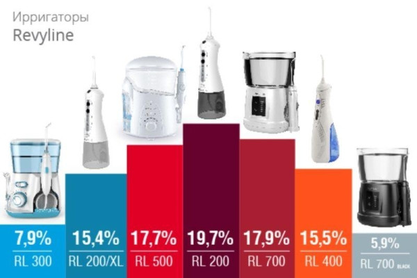ТОП-7 лучших ирригаторов Revyline